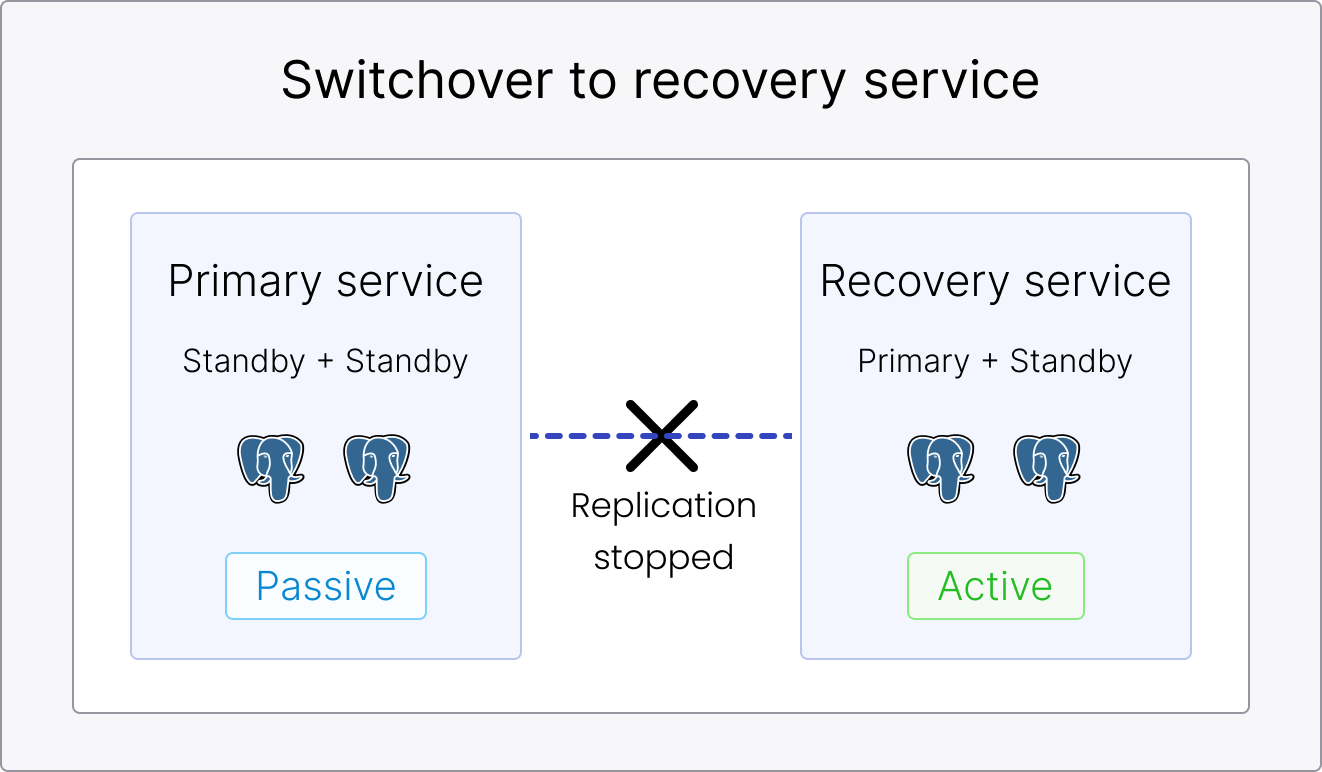 CRDR switchover